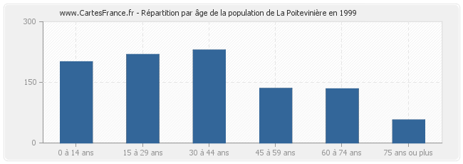 Répartition par âge de la population de La Poitevinière en 1999